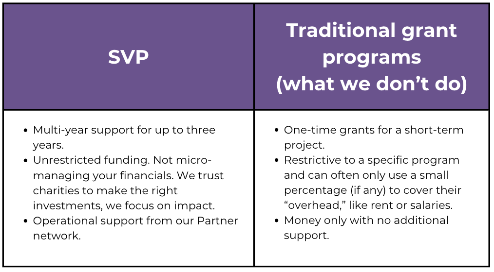 How SVP is different than traditional grant programs.